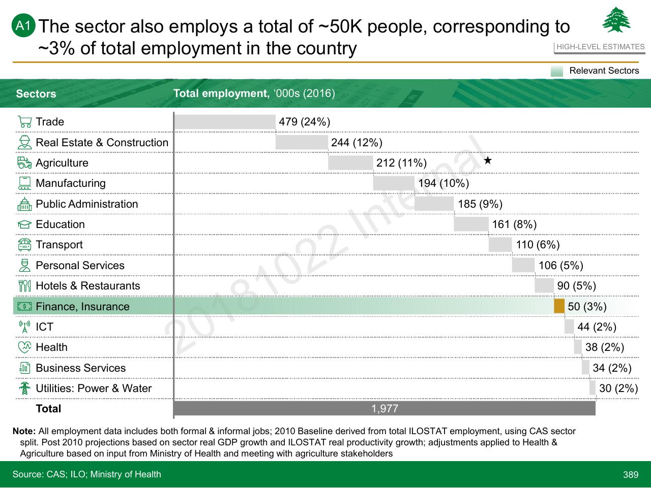 Chart slide 389 from Lebanon Economic Vision