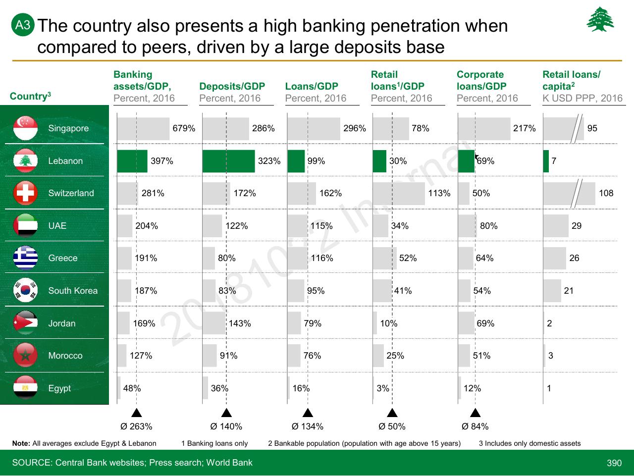 Table slide 390 from Lebanon Economic Vision