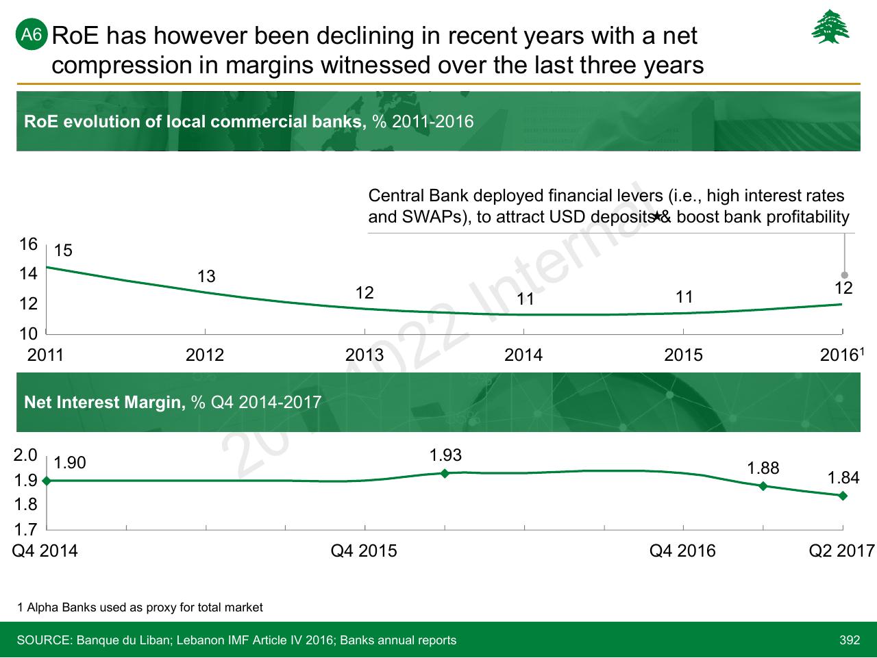 Chart slide 392 from Lebanon Economic Vision