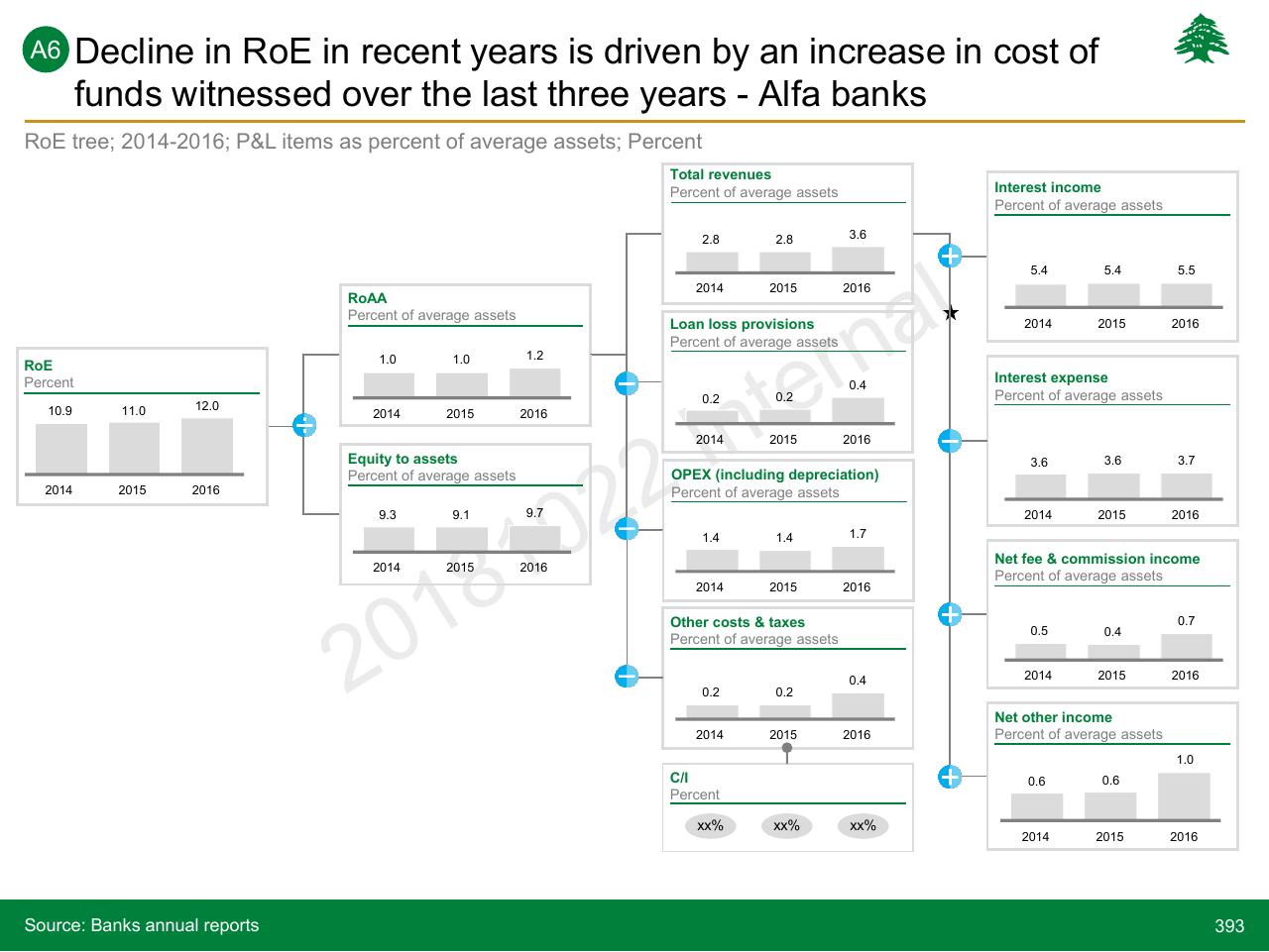 Chart slide 393 from Lebanon Economic Vision