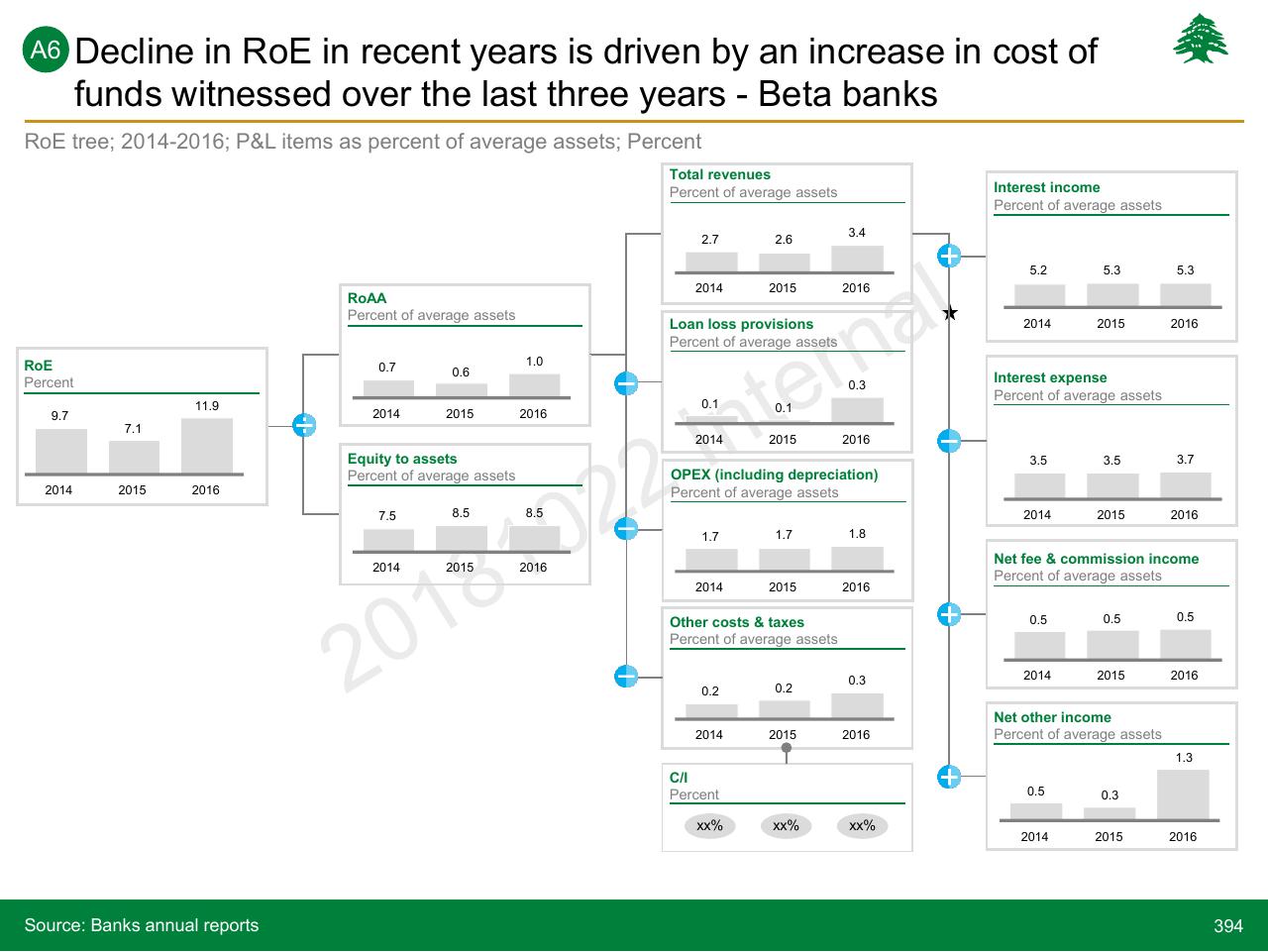 Chart slide 394 from Lebanon Economic Vision