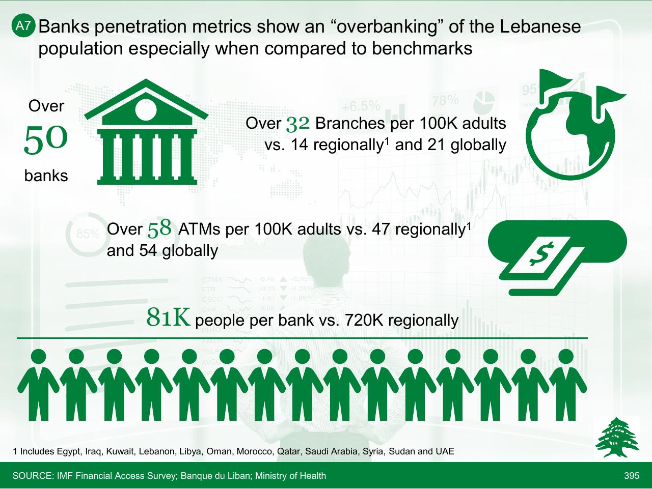 Dashboard slide 395 from Lebanon Economic Vision