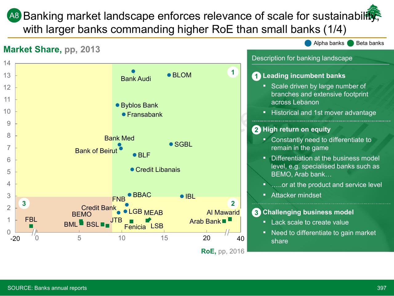 Chart slide 397 from Lebanon Economic Vision