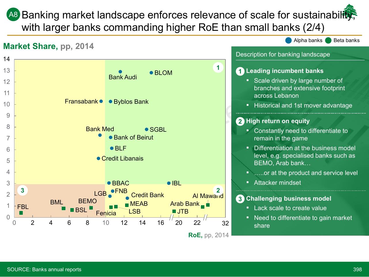 Chart slide 398 from Lebanon Economic Vision