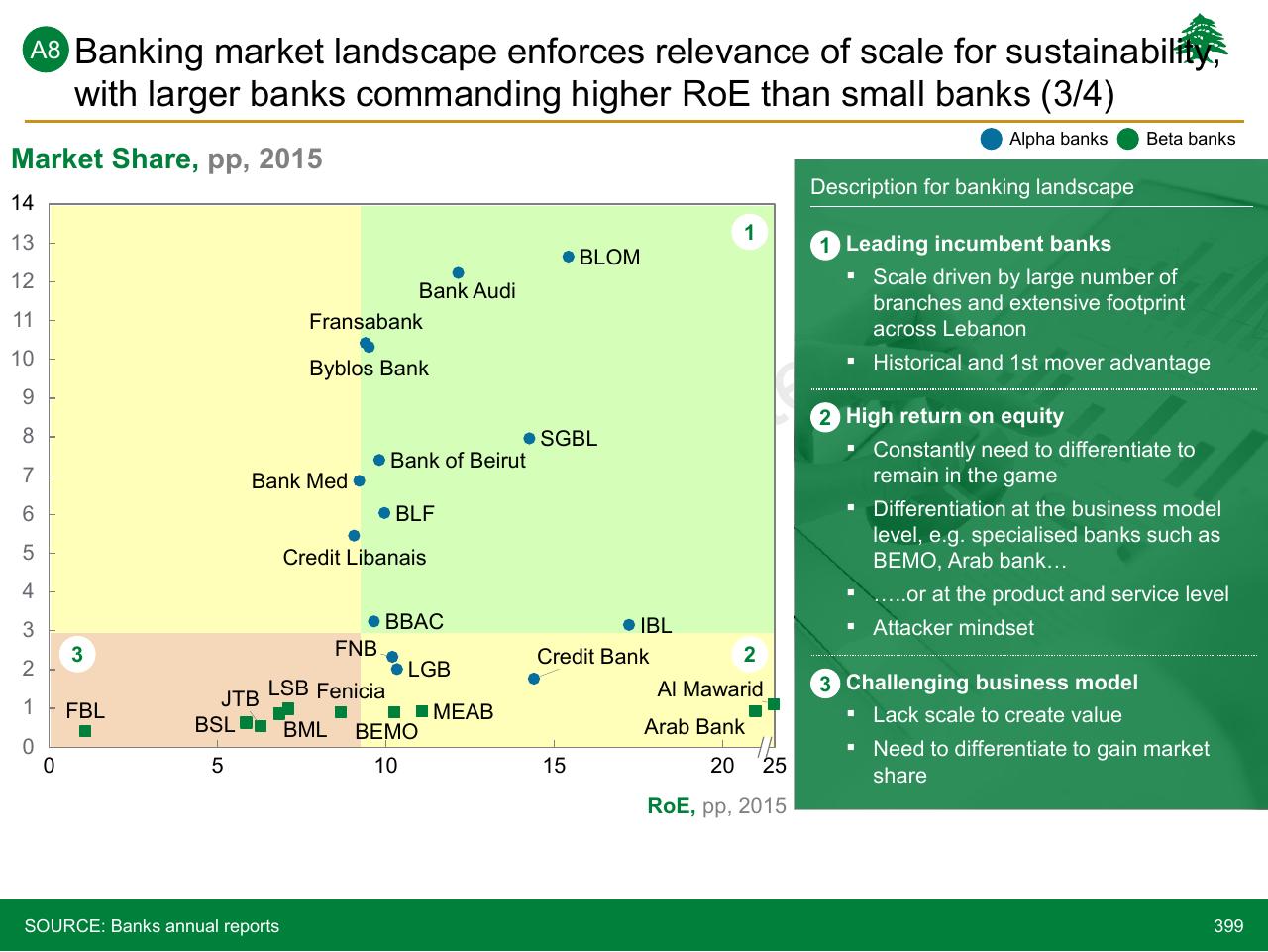 Chart slide 399 from Lebanon Economic Vision