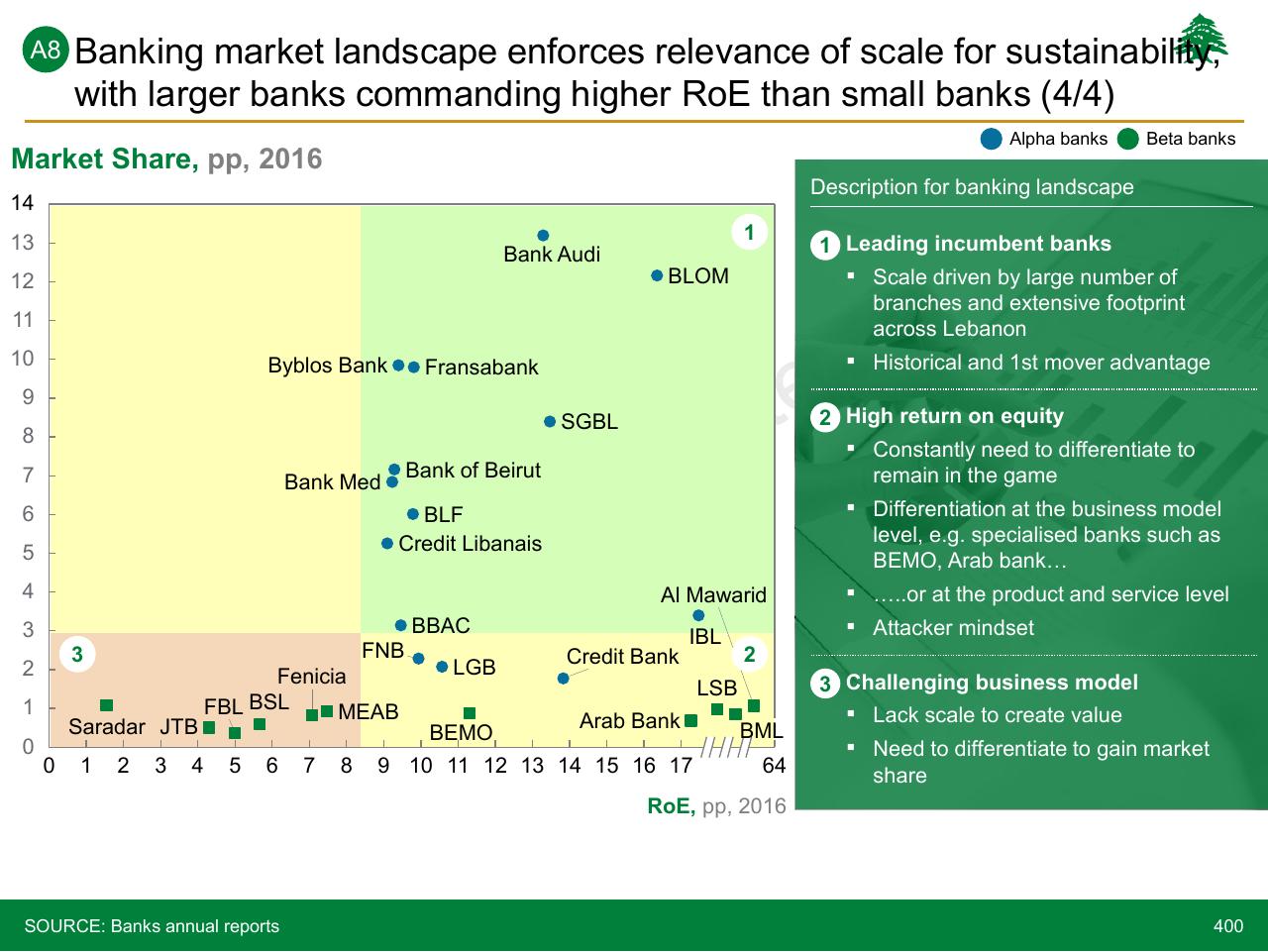 Chart slide 400 from Lebanon Economic Vision