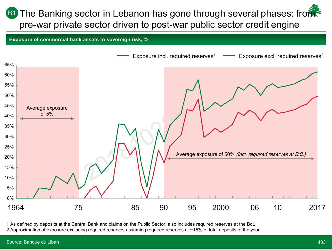 Chart slide 403 from Lebanon Economic Vision