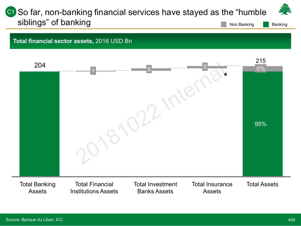 Chart slide 406 from Lebanon Economic Vision