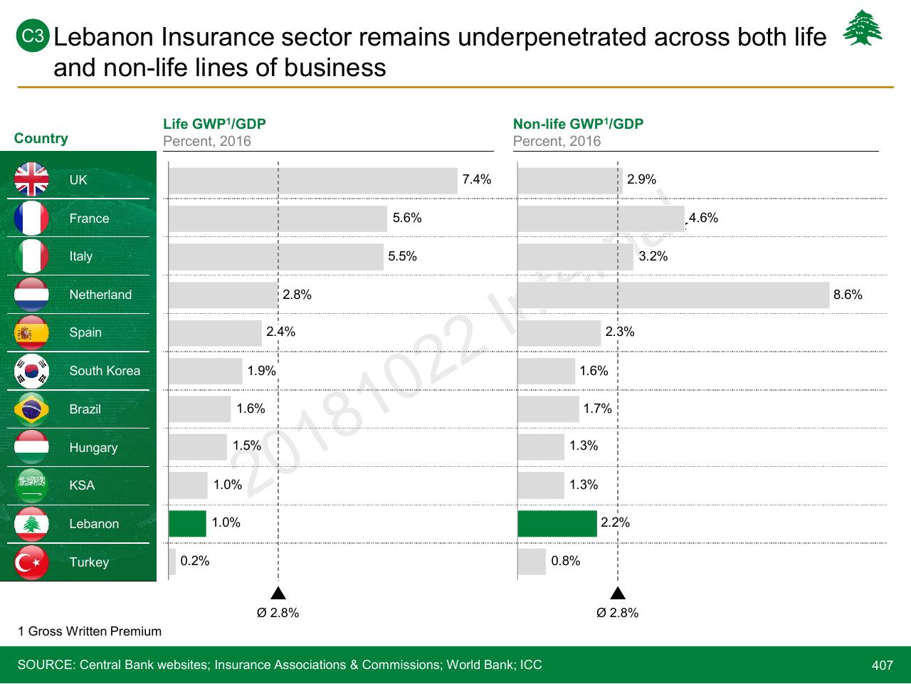 Chart slide 407 from Lebanon Economic Vision