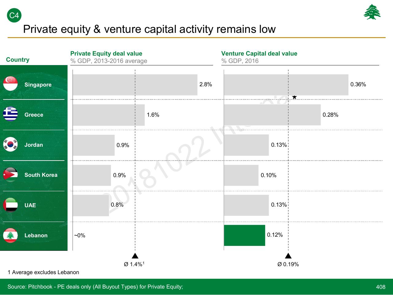 Chart slide 408 from Lebanon Economic Vision