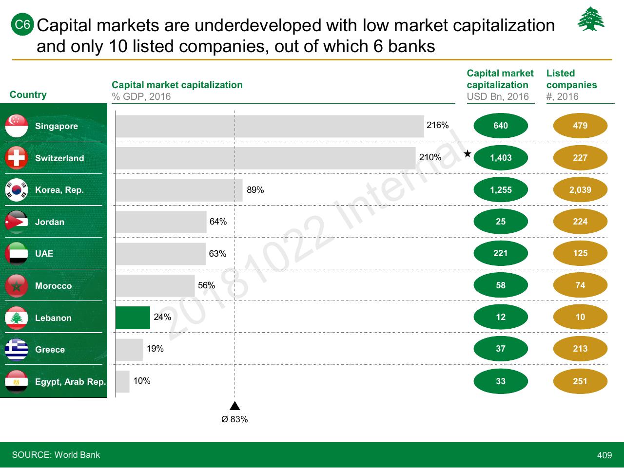 Chart slide 409 from Lebanon Economic Vision