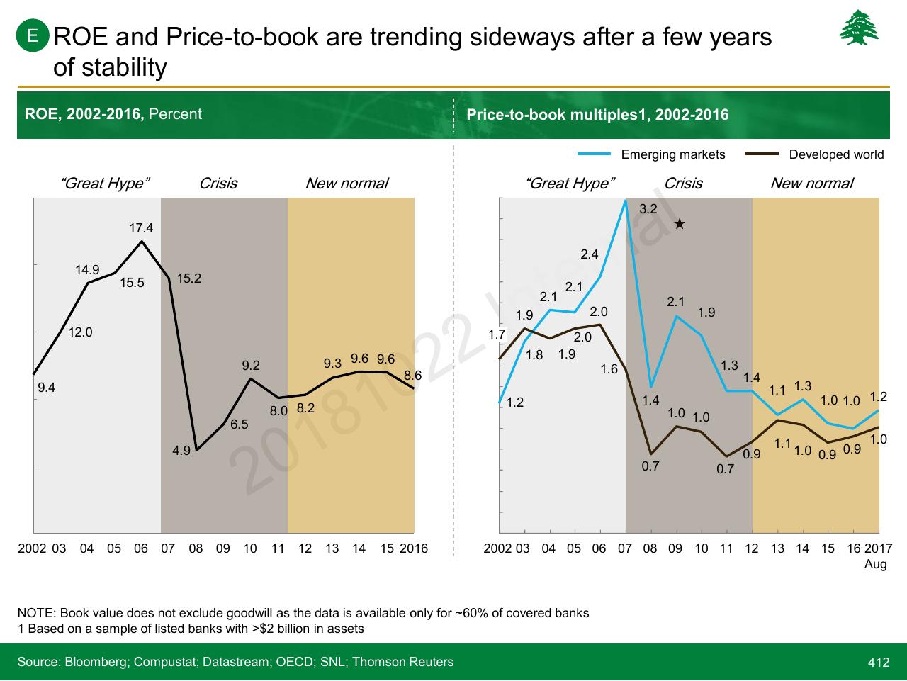 Chart slide 412 from Lebanon Economic Vision