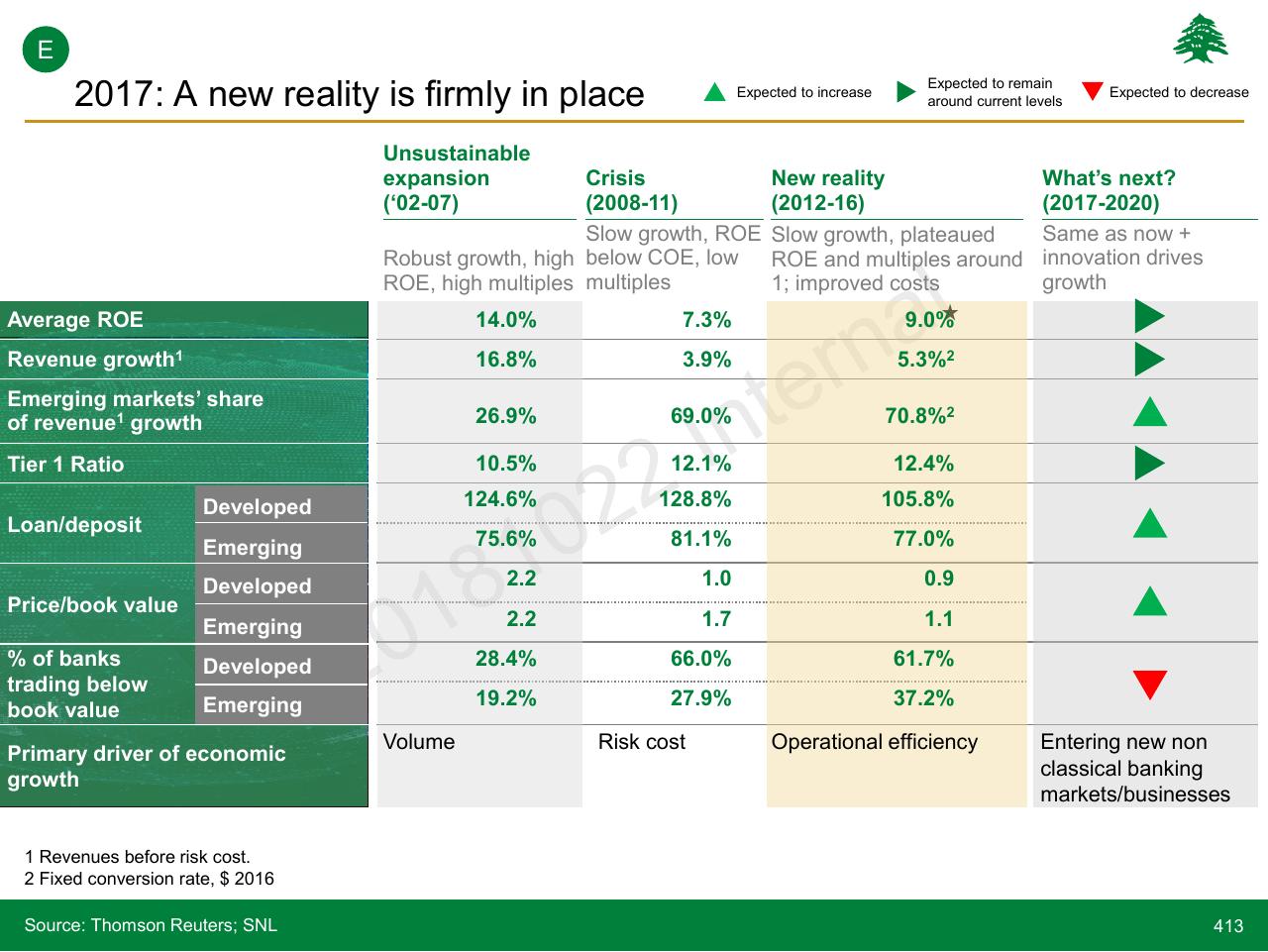 Table slide 413 from Lebanon Economic Vision