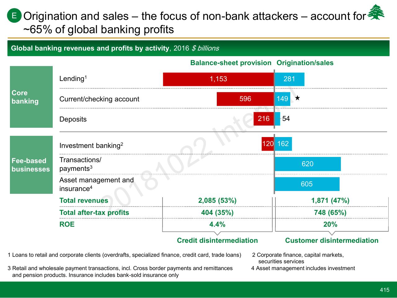 Chart slide 415 from Lebanon Economic Vision