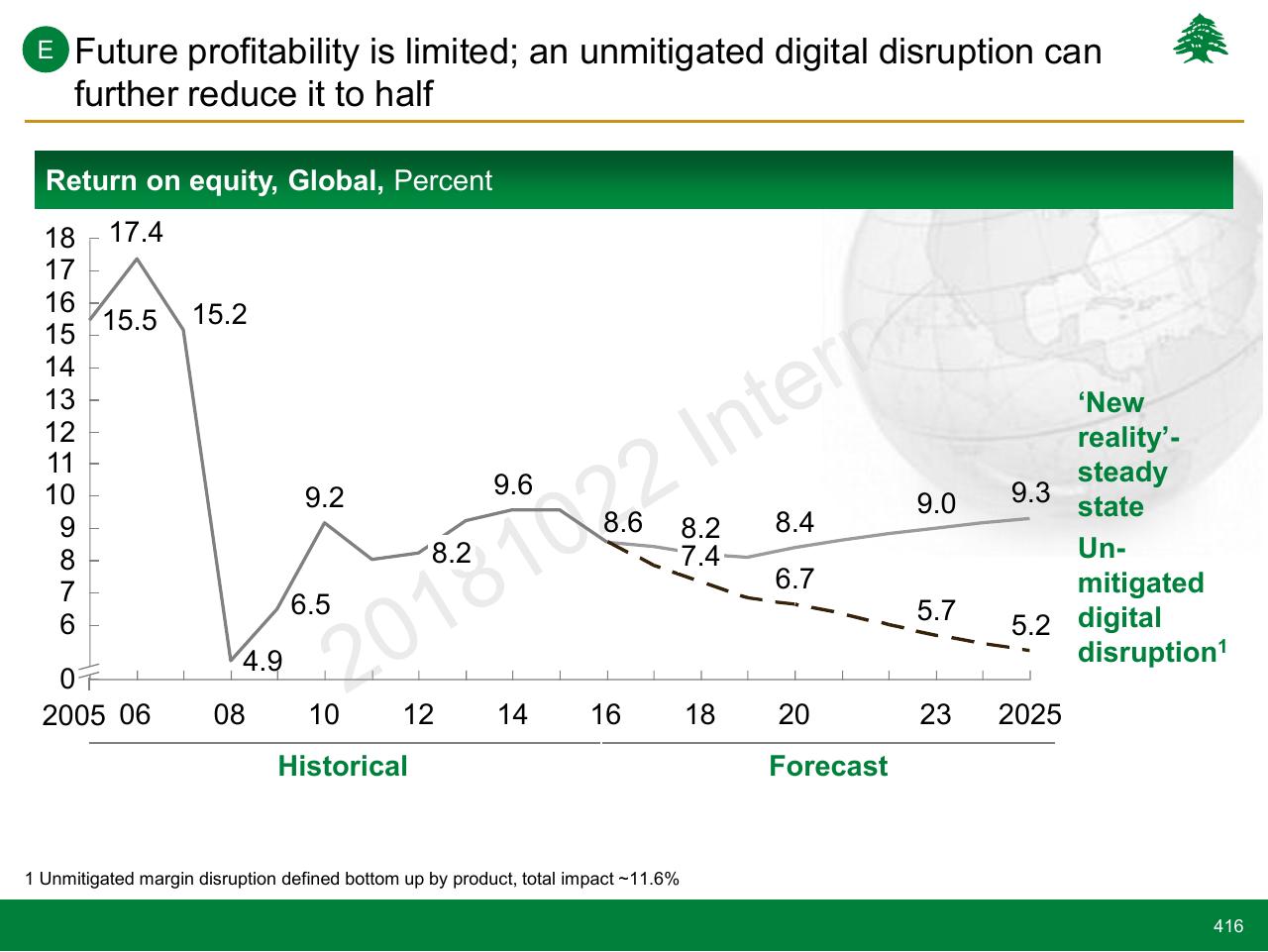 Chart slide 416 from Lebanon Economic Vision