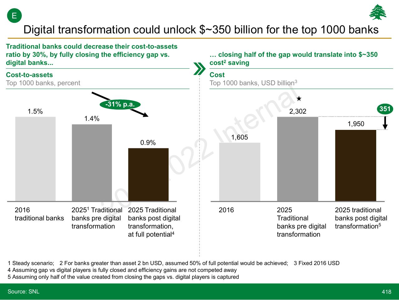 Chart slide 418 from Lebanon Economic Vision