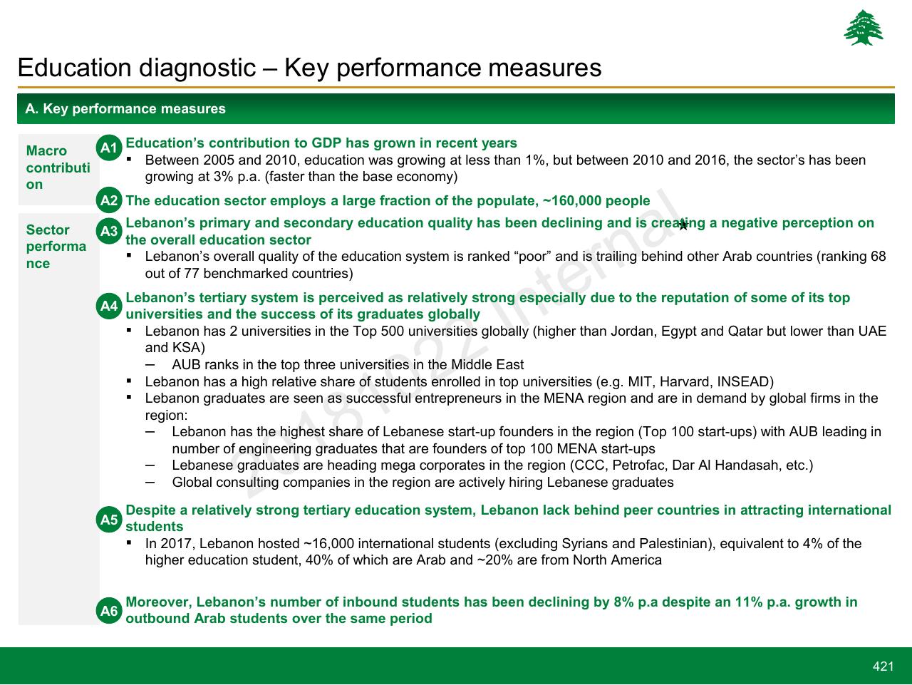 Text slide 421 from Lebanon Economic Vision