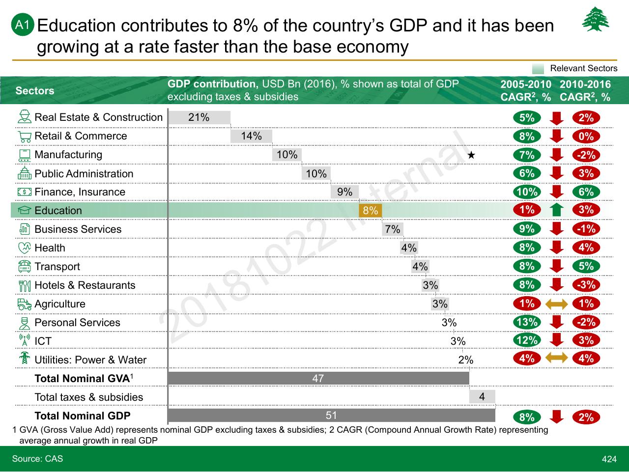 Table slide 424 from Lebanon Economic Vision