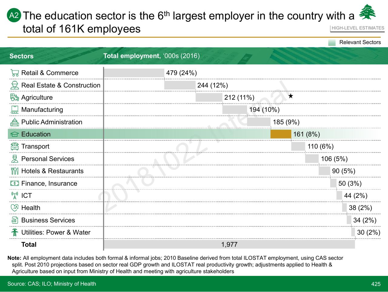 Chart slide 425 from Lebanon Economic Vision