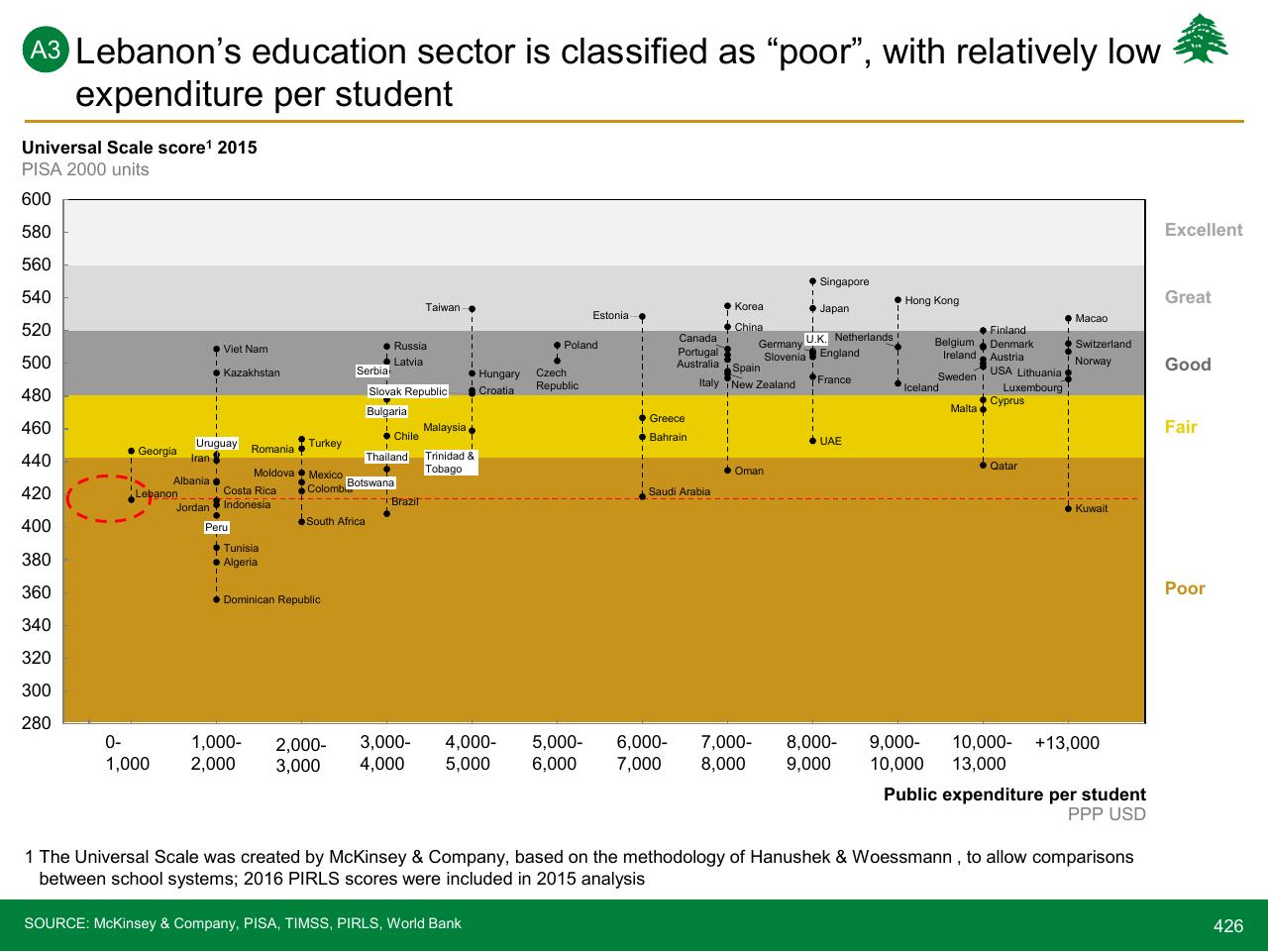Chart slide 426 from Lebanon Economic Vision