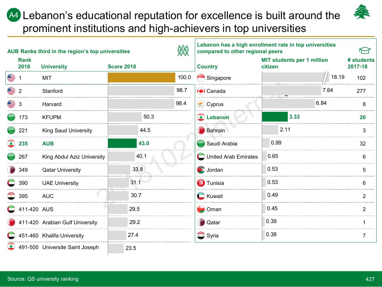 Chart slide 427 from Lebanon Economic Vision