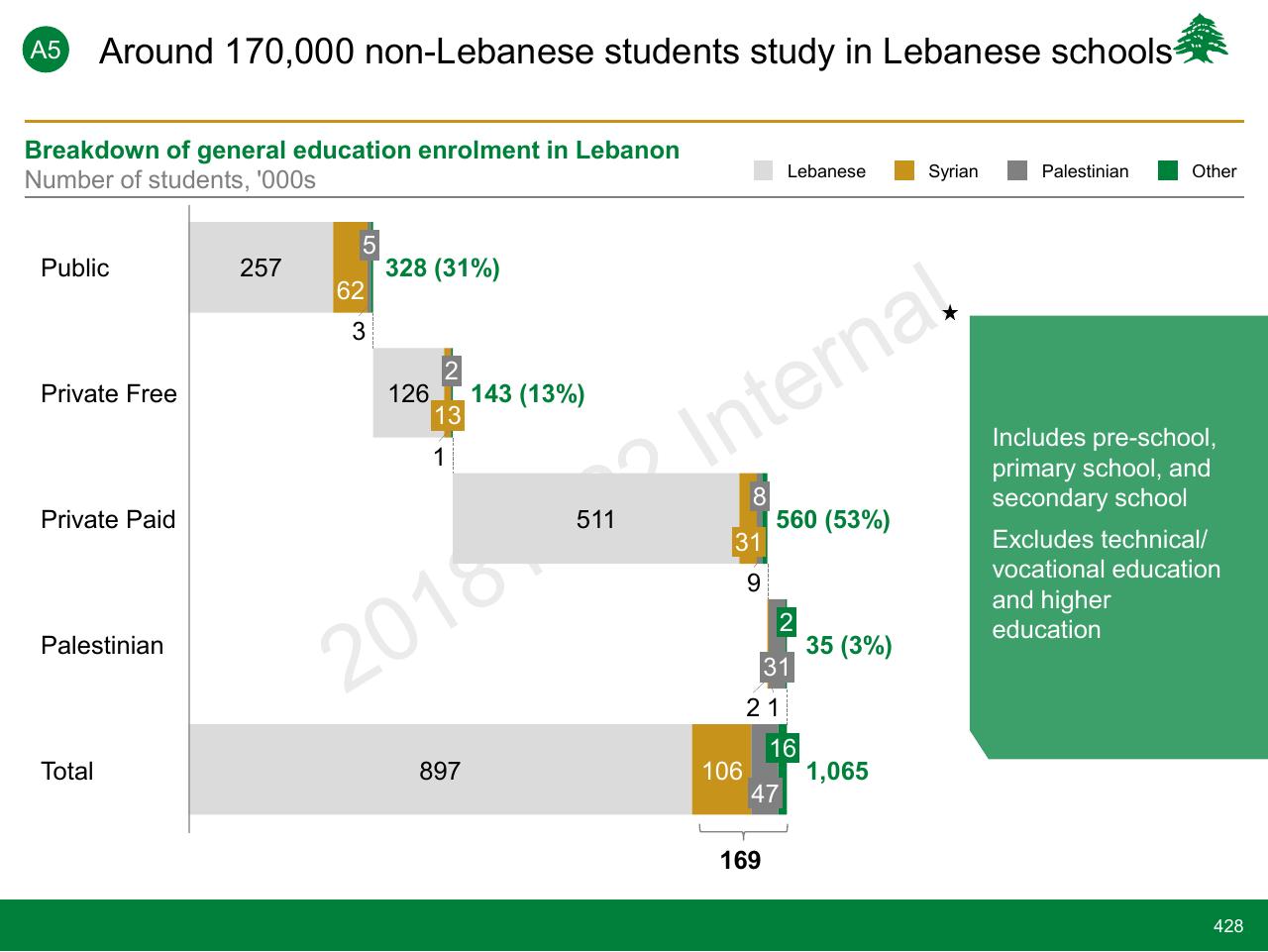 Chart slide 428 from Lebanon Economic Vision