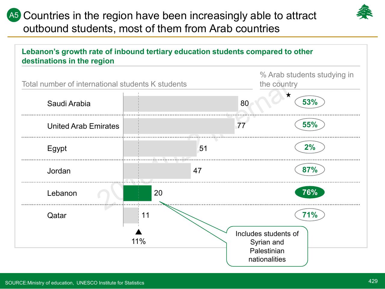 Chart slide 429 from Lebanon Economic Vision