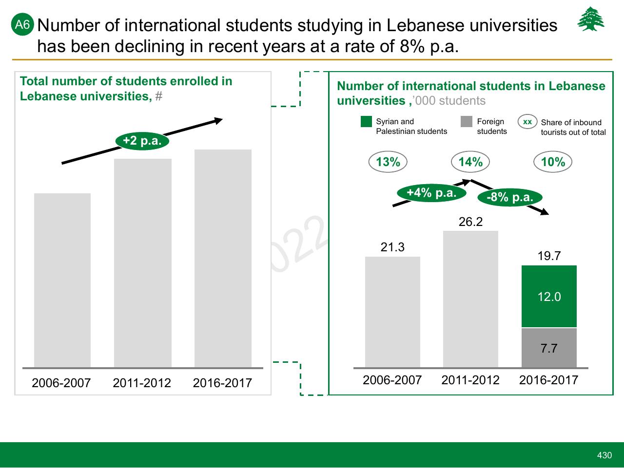 Chart slide 430 from Lebanon Economic Vision