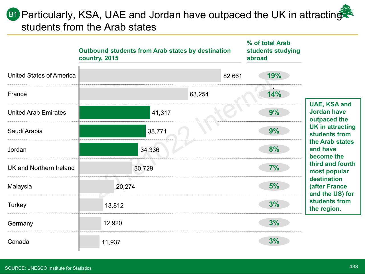 Chart slide 433 from Lebanon Economic Vision
