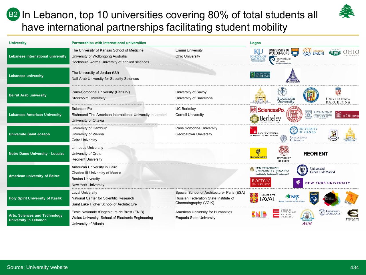 Table slide 434 from Lebanon Economic Vision