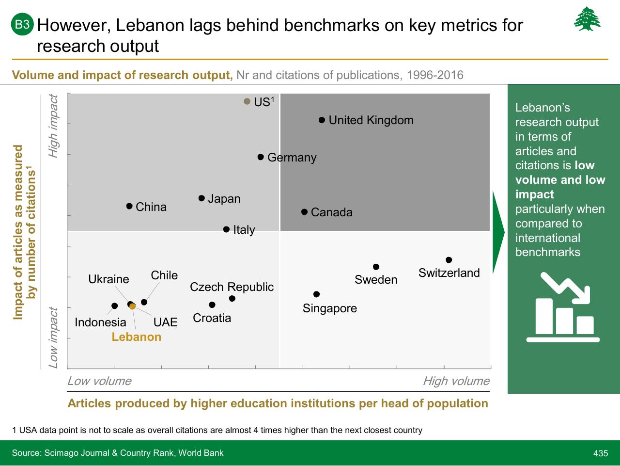 Chart slide 435 from Lebanon Economic Vision