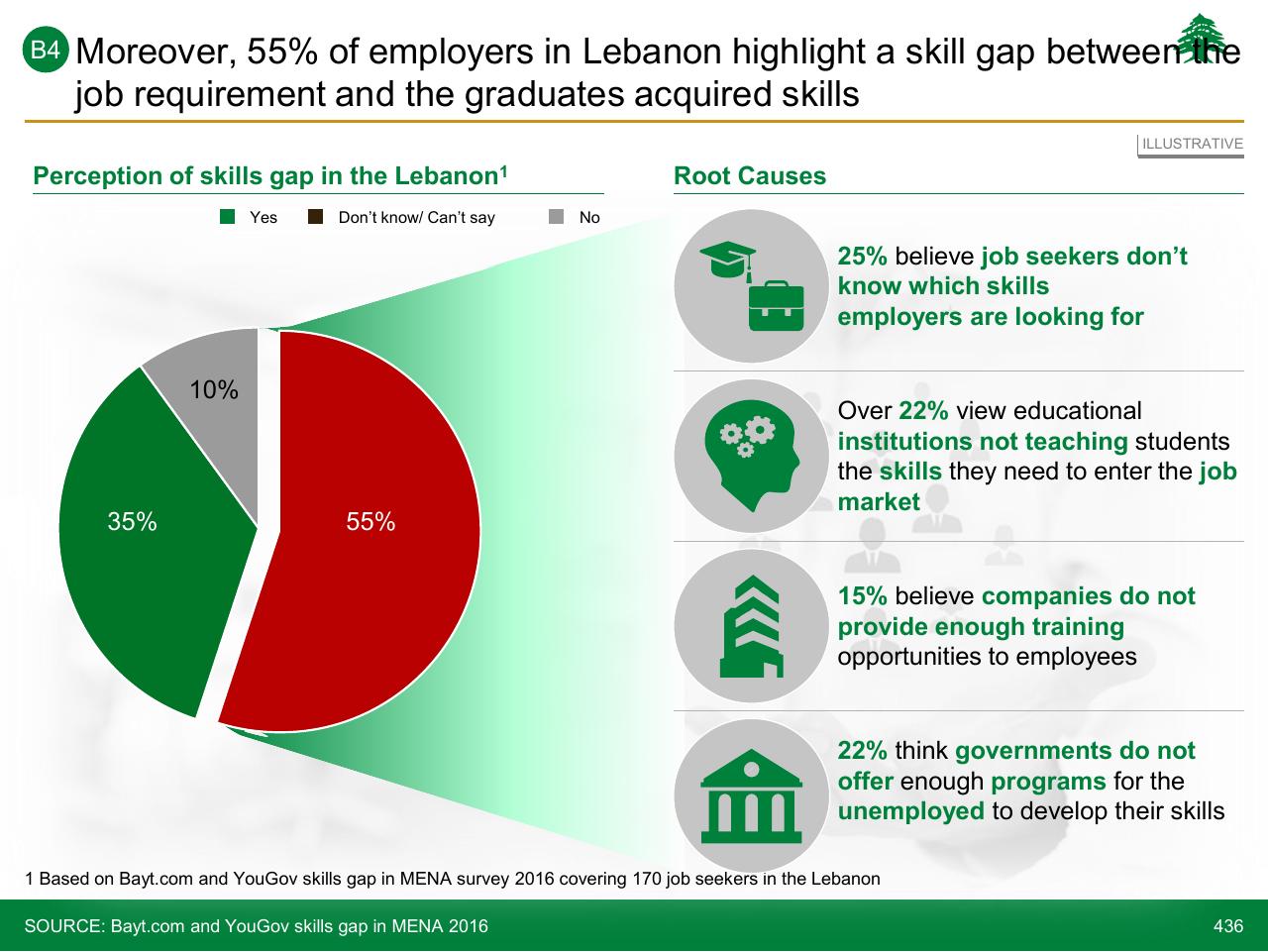 Chart slide 436 from Lebanon Economic Vision