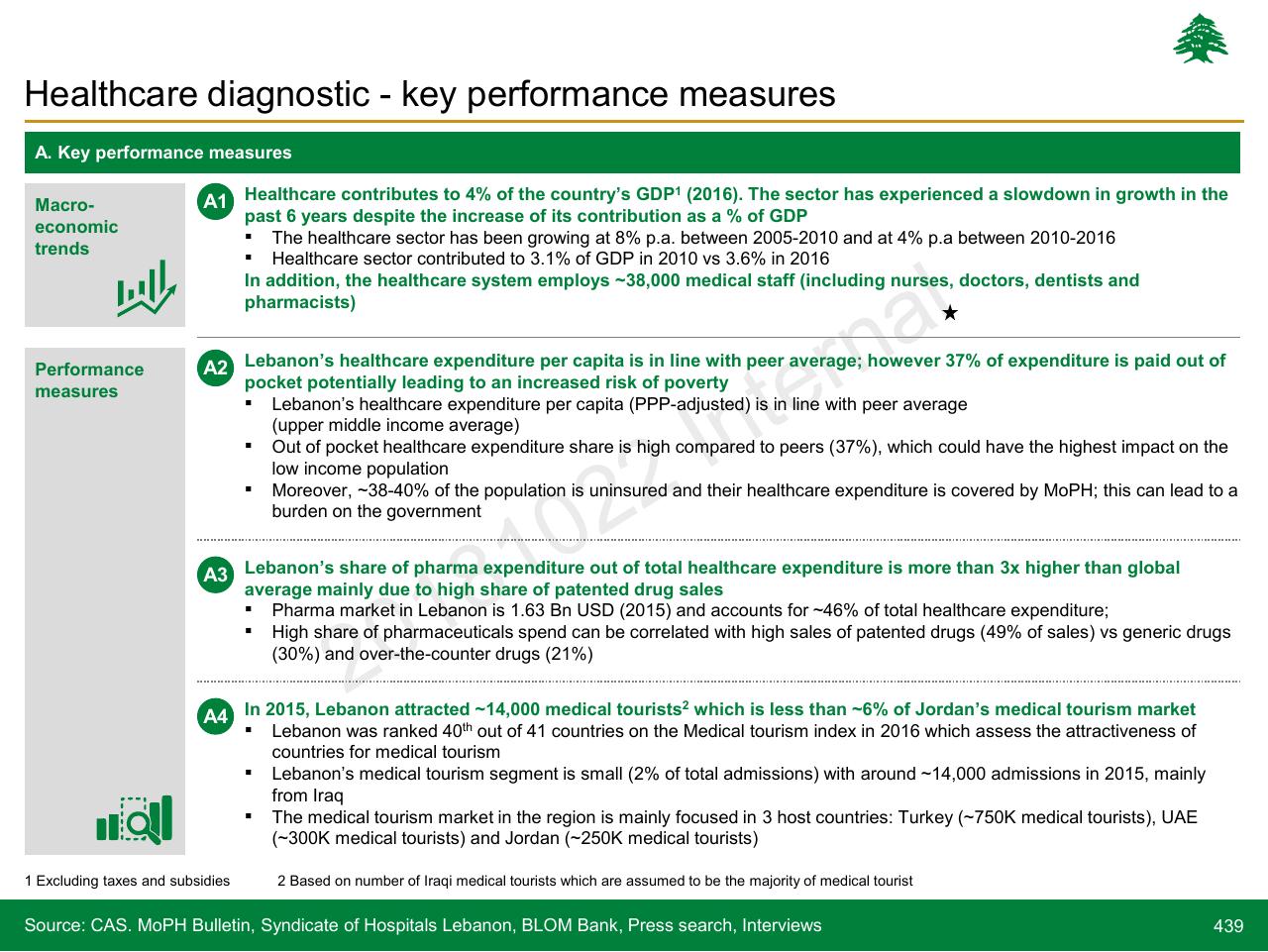 Text slide 439 from Lebanon Economic Vision