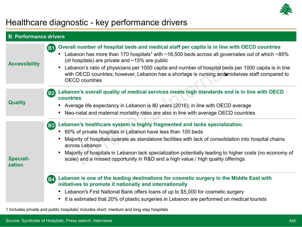Text slide 440 from Lebanon Economic Vision