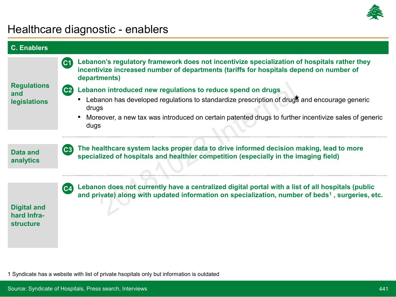 Text slide 441 from Lebanon Economic Vision