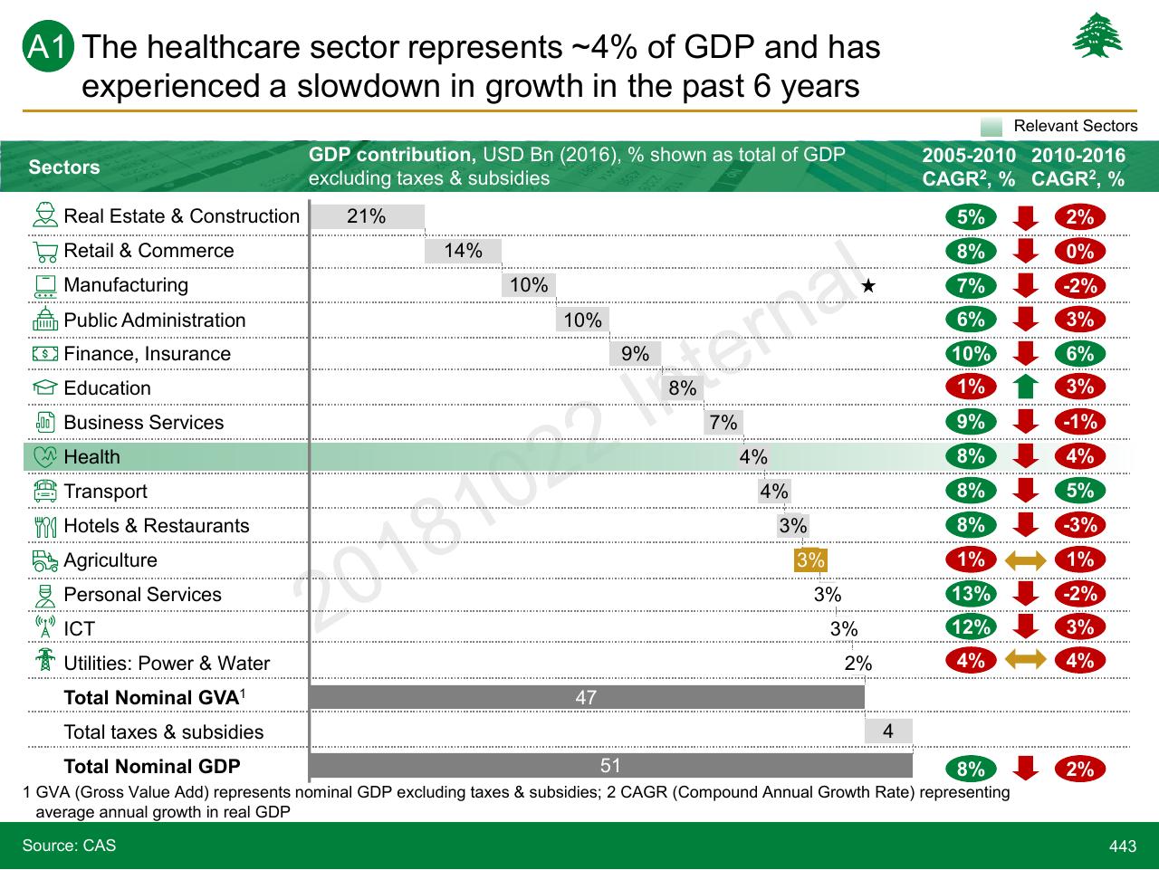 Table slide 443 from Lebanon Economic Vision