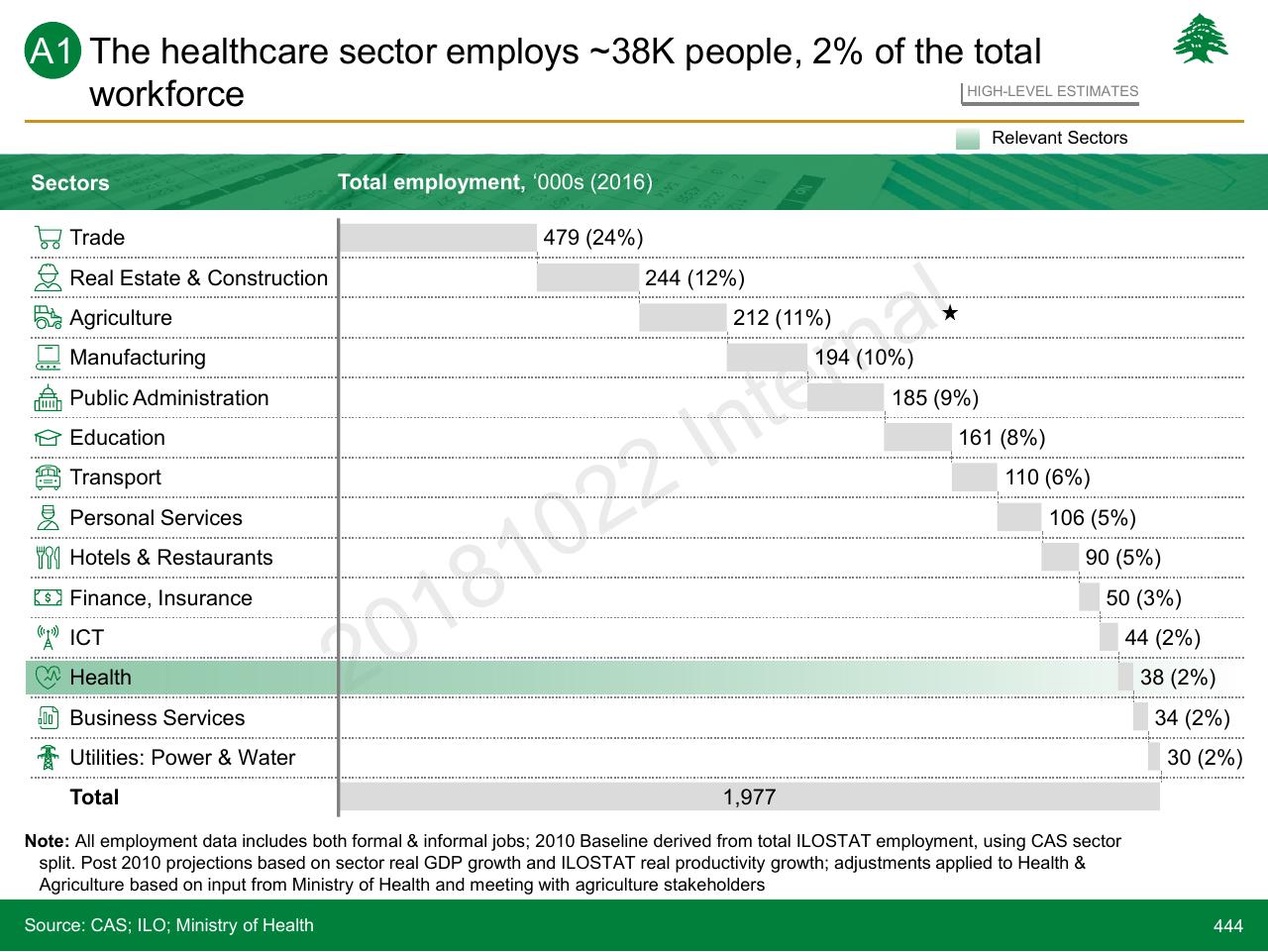 Chart slide 444 from Lebanon Economic Vision