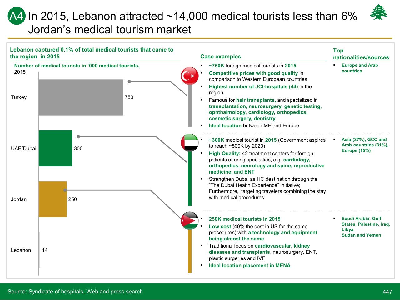 Chart slide 447 from Lebanon Economic Vision
