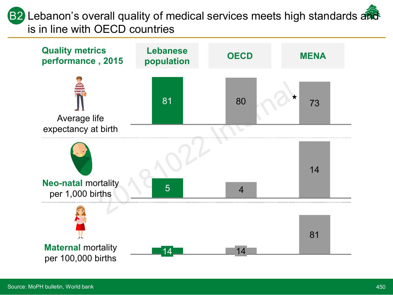 Chart slide 450 from Lebanon Economic Vision