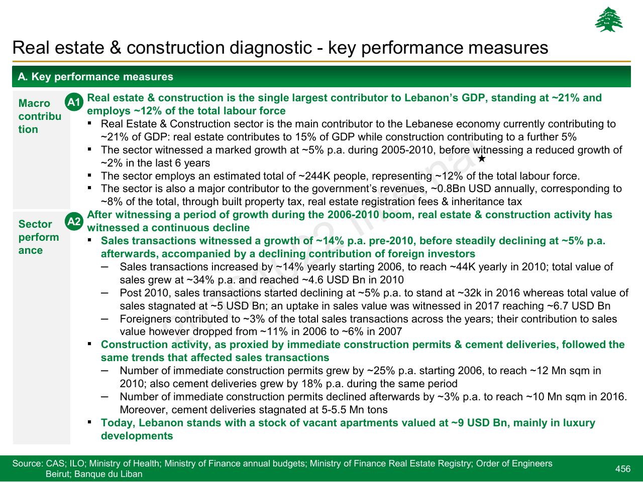 Text slide 456 from Lebanon Economic Vision