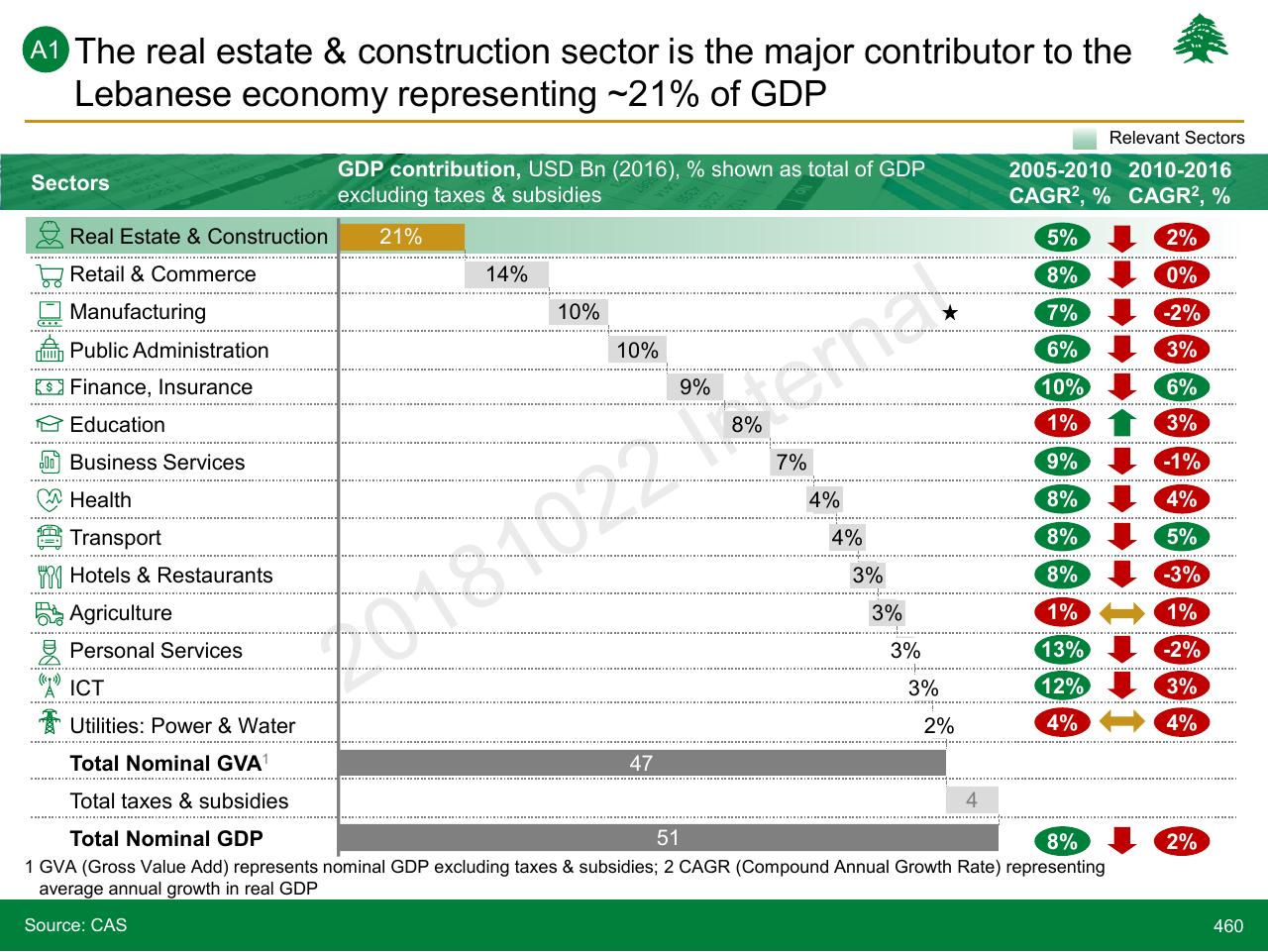 Table slide 460 from Lebanon Economic Vision