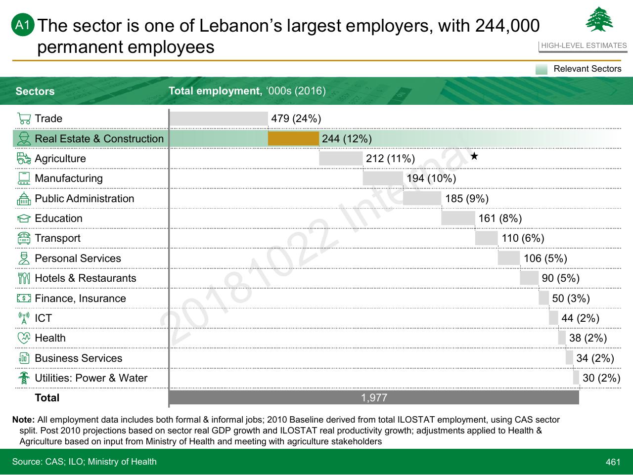 Chart slide 461 from Lebanon Economic Vision