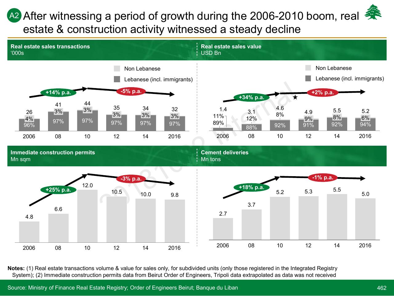 Dashboard slide 462 from Lebanon Economic Vision