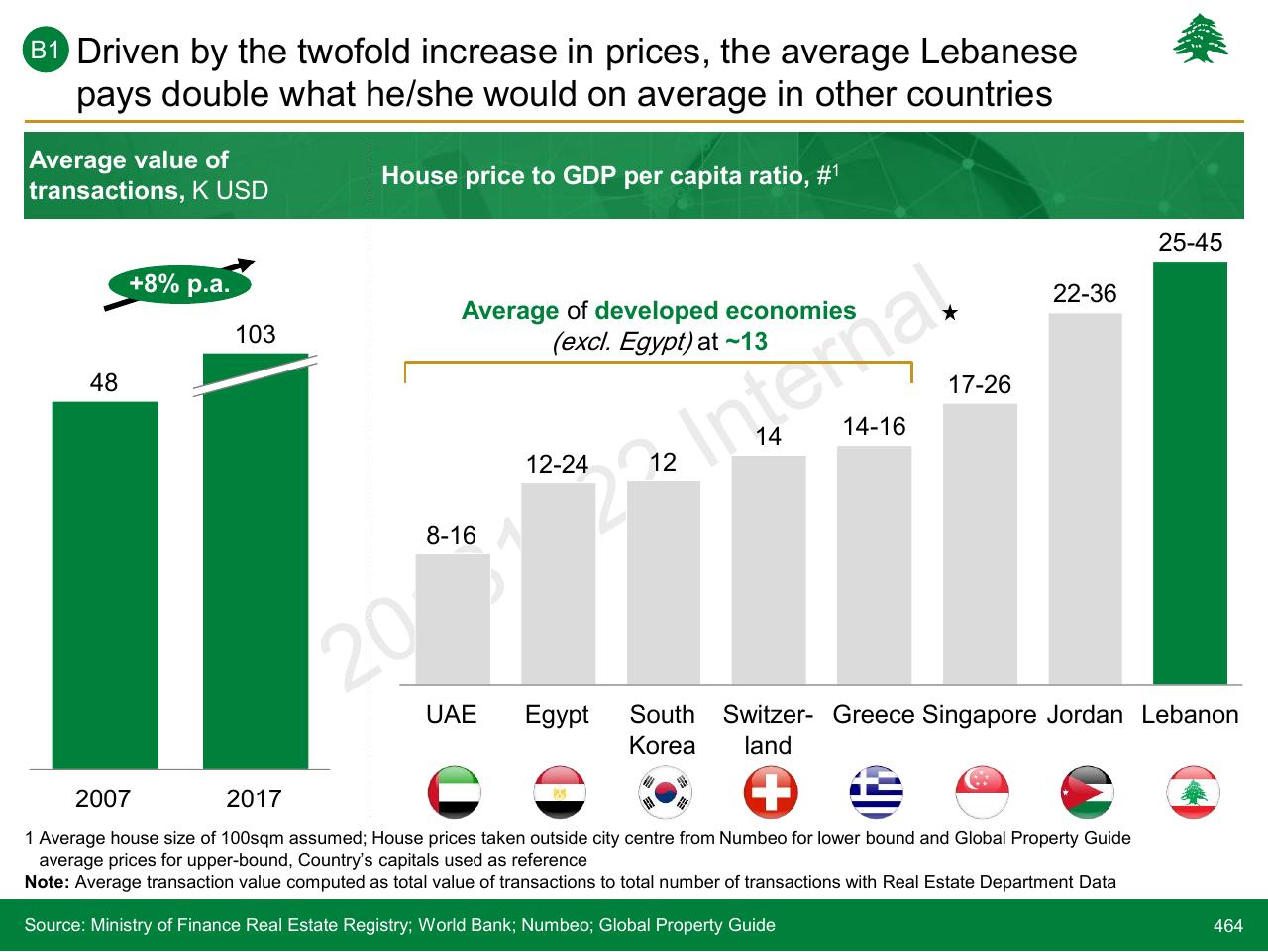 Chart slide 464 from Lebanon Economic Vision