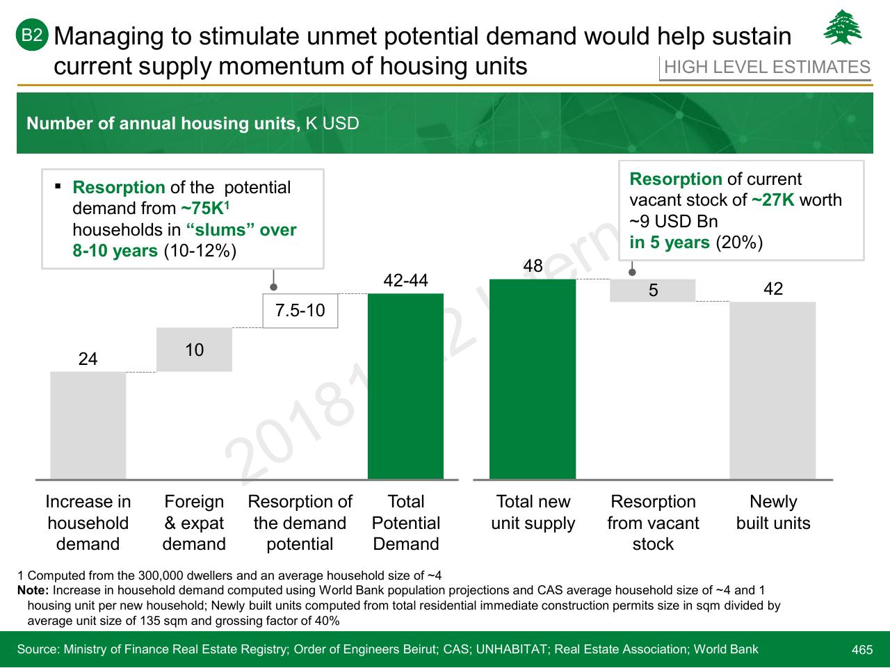 Chart slide 465 from Lebanon Economic Vision