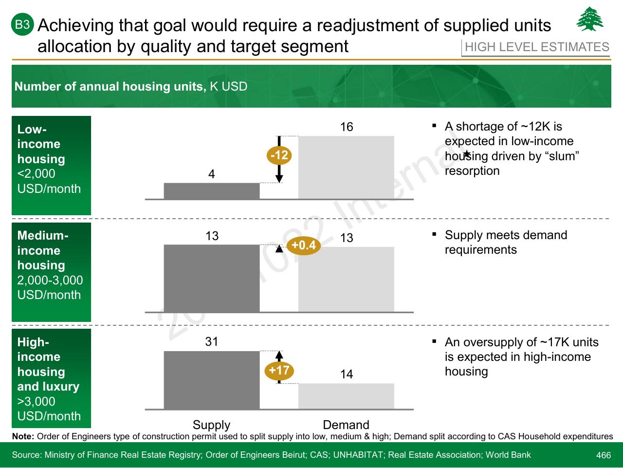 Chart slide 466 from Lebanon Economic Vision