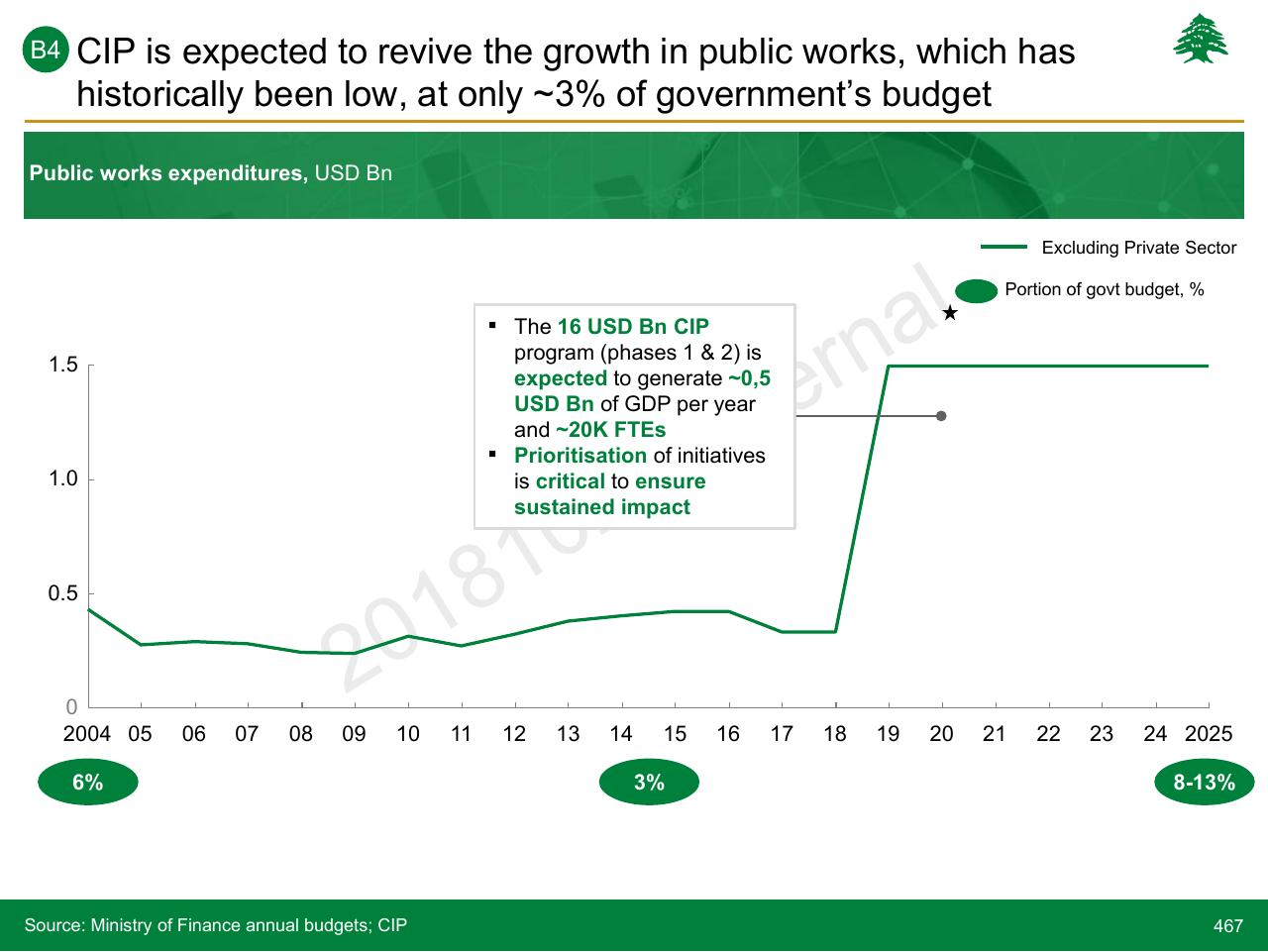Chart slide 467 from Lebanon Economic Vision