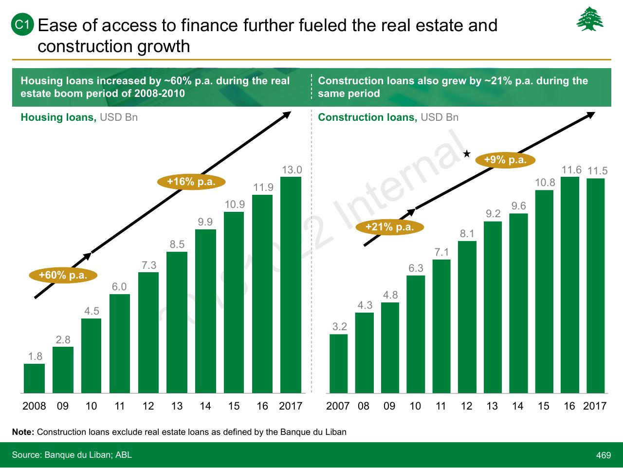 Chart slide 469 from Lebanon Economic Vision