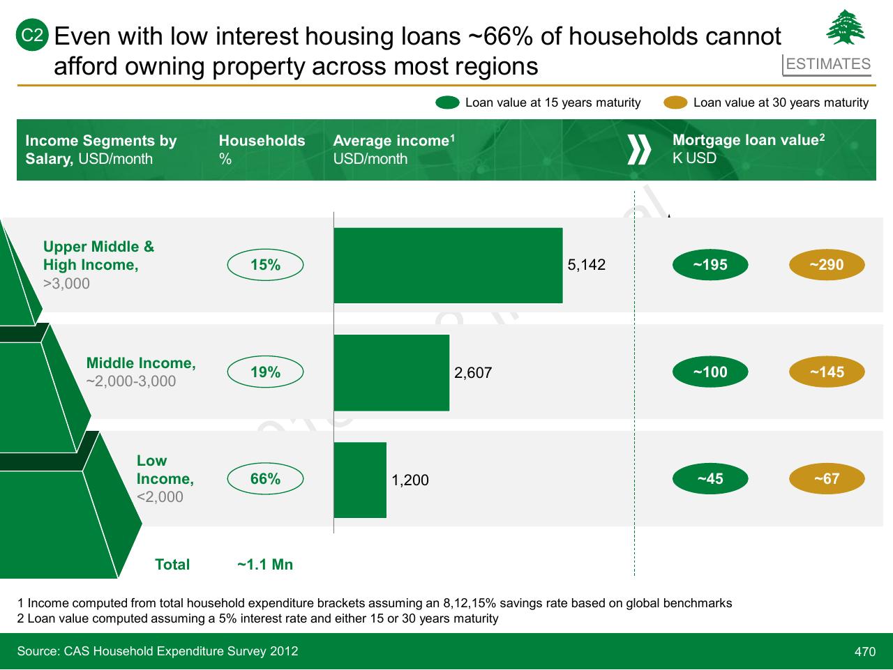 Chart slide 470 from Lebanon Economic Vision