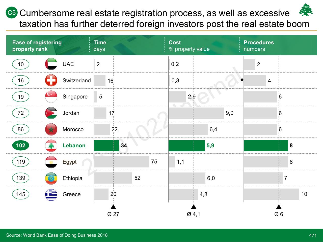 Table slide 471 from Lebanon Economic Vision